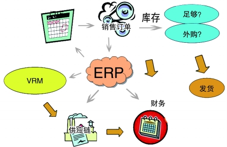 企业引入ERP华体会体育官方网站是必然趋势